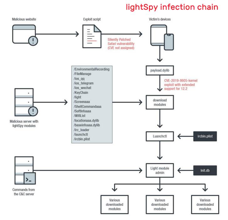 iphone iOS spyware