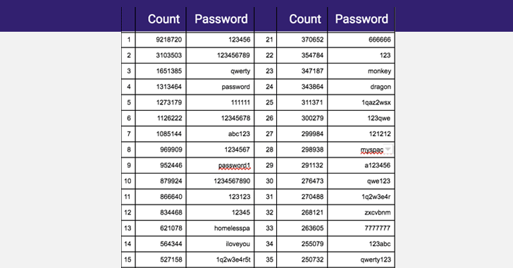 Most common passwords hackers leak on the dark web: Lookout report