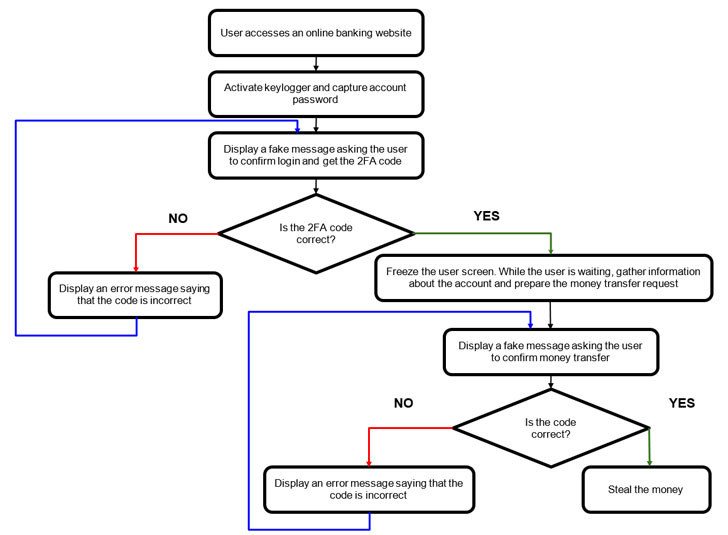 Bizarro Banking Malware