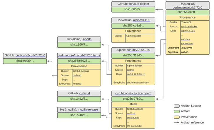 code dependencies