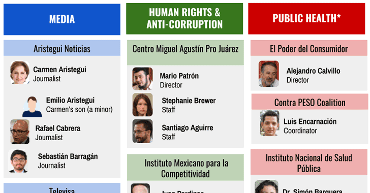 Mexican Govt. Allegedly Used Spyware Against Journalists, Activists & A Child