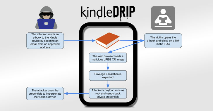 Sharing eBook With Your Kindle Could Have Let Hackers Hijack Your Account