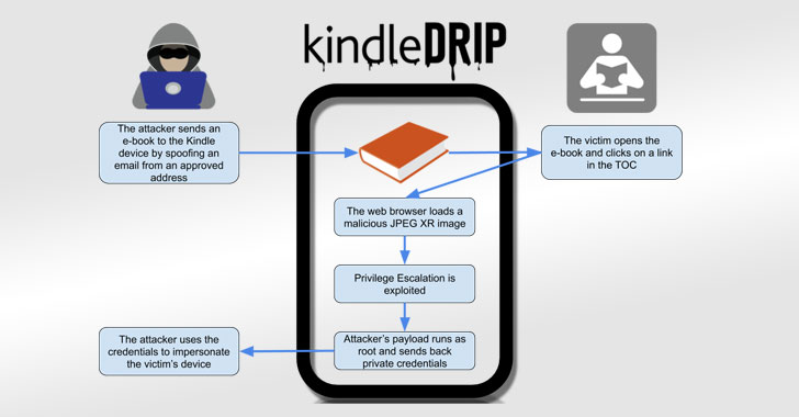 New  Kindle Bug Could've Let Attackers Hijack Your eBook Reader