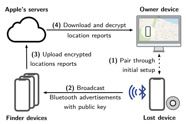 Bluetooth Flaws Could Allow Global Tracking of Apple, Windows 10 Devices