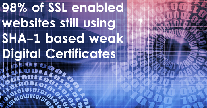 98% of SSL enabled websites still using SHA-1 based weak Digital Certificates