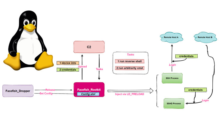 malware linux rootkit