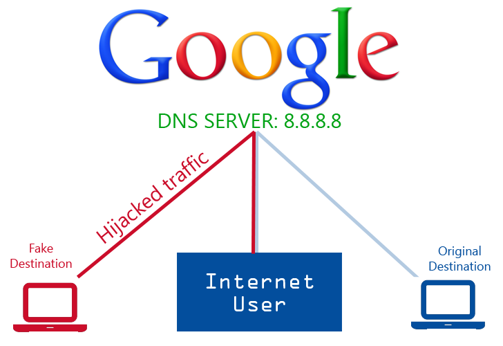 Google Public DNS Servers Traffic Hijacked