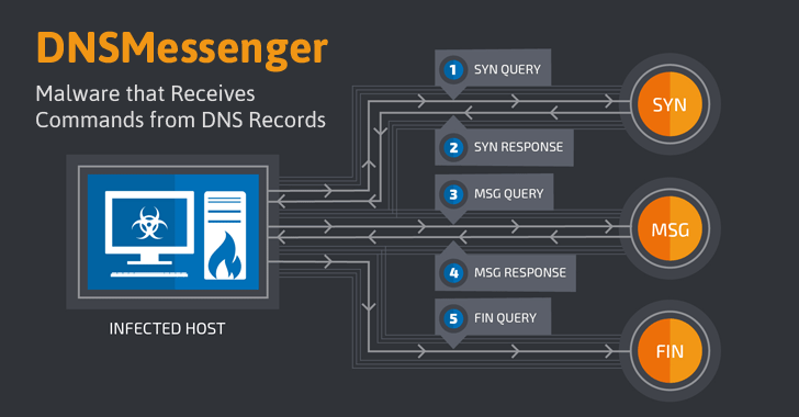 New Fileless Malware Uses DNS Queries To Receive PowerShell Commands