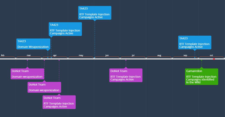 RTF Template Injection