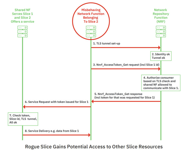 5G QoS Network Slicing Vulnerability