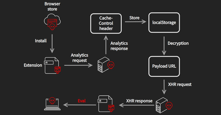 Controlling Google Chrome Web Extensions for the Enterprise, by Root ♊