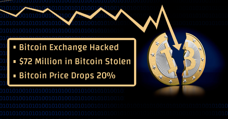 Bitcoin Price Drops 20% After $72 Million in Bitcoin Stolen from Bitfinex Exchange