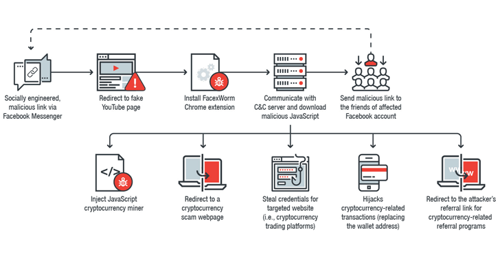 Digmine Cryptocurrency Miner spreads via Facebook messenger