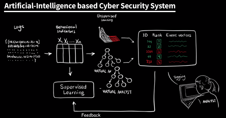 MIT builds Artificial Intelligence system that can detect 85% of Cyber Attacks