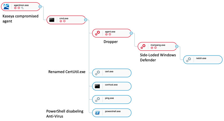 Kaseya Supply-Chain Attack