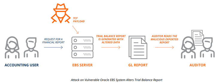 Oracle EBS software hacking