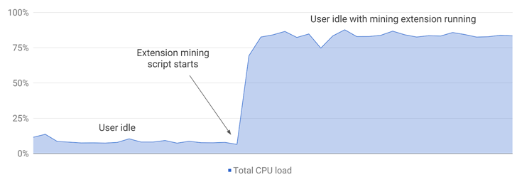 Google Bans Cryptocurrency Mining Extensions From Chrome Web Store