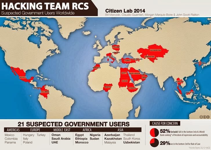 Hacking Team sold Spyware to 21 Countries; Targeting Journalists and Human Right Activists