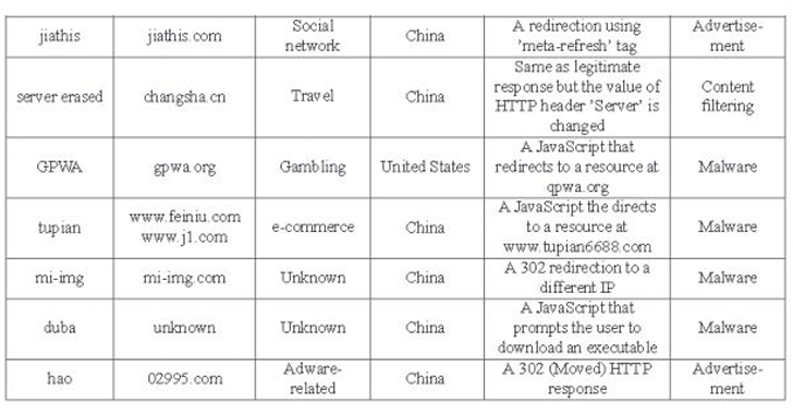 Chinese ISPs Caught Injecting Ads and Malware into Web Pages Chinese ISPs Caught Injecting Ads and Malware into Web Pages