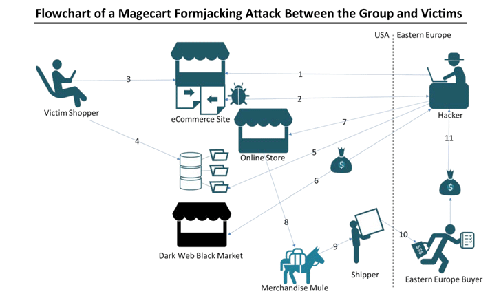 Magecart Hackers Compromise 80 More ECommerce Sites To Steal Credit Cards