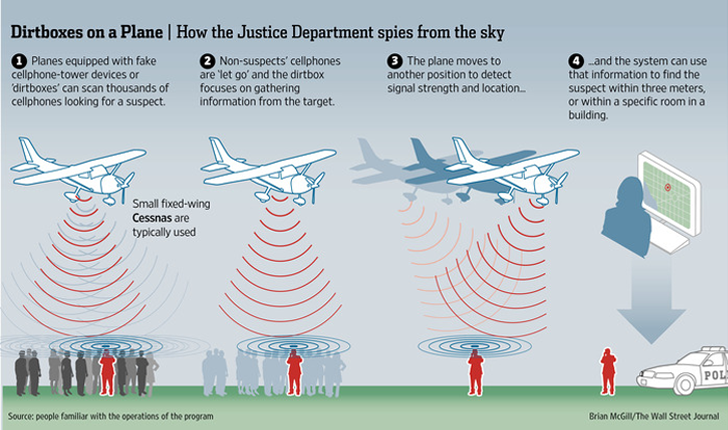 Spy Planes Equipped with Dirtbox Devices Collecting Smartphone Data