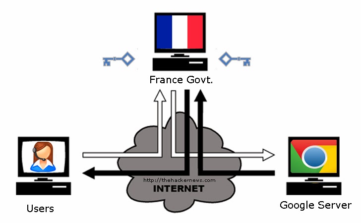 France Government used Rogue Google SSL Digital Certificates to Spy on users