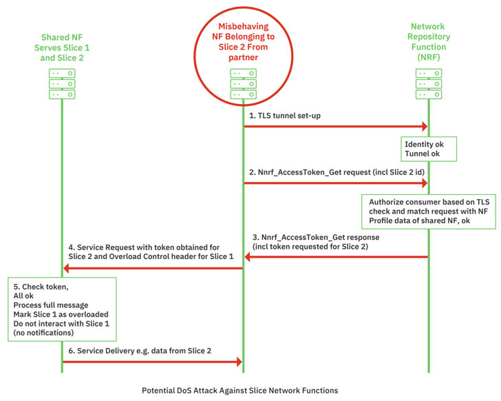 5G QoS Network Slicing Vulnerability