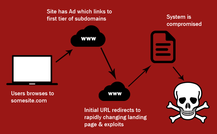 How Exploits and Ransomware work?