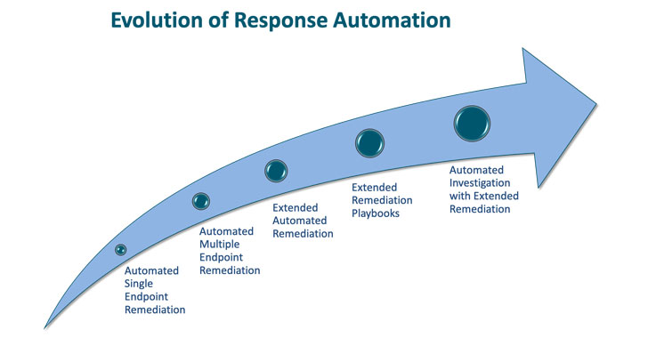 Download the Essential Guide to Response Automation