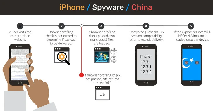 Chinese Hackers Using New iPhone Hack to Spy On Uyghur Muslims