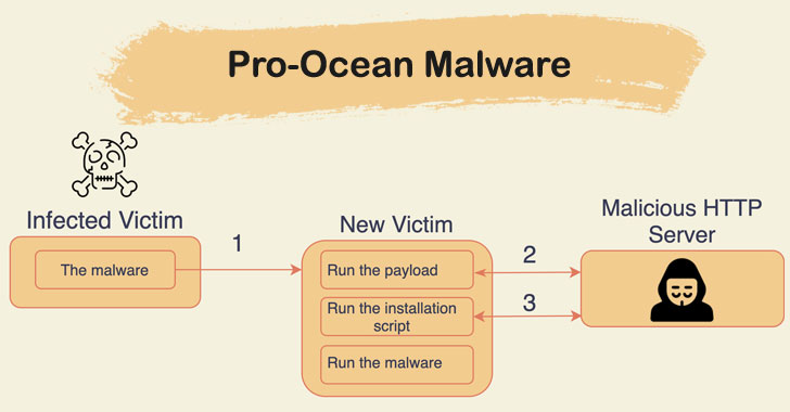 New Cryptojacking Malware Targeting Apache, Oracle, Redis Servers