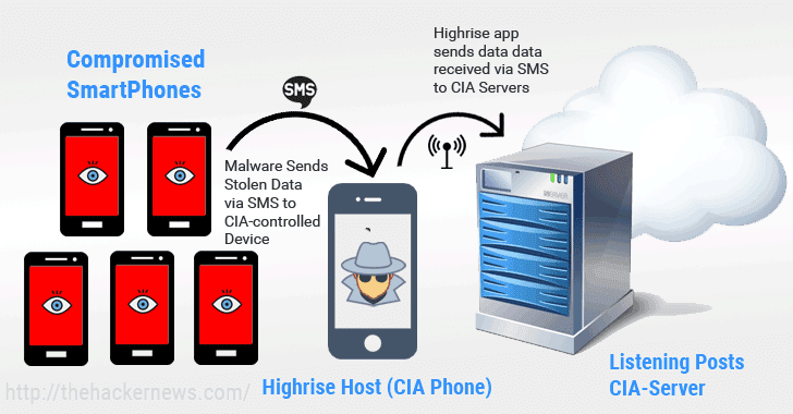 How CIA Agents Covertly Steal Data From Hacked Smartphones (Without Internet)