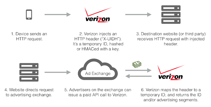Verizon Wireless Injects Identifiers to Track Mobile Customers' Online Activities