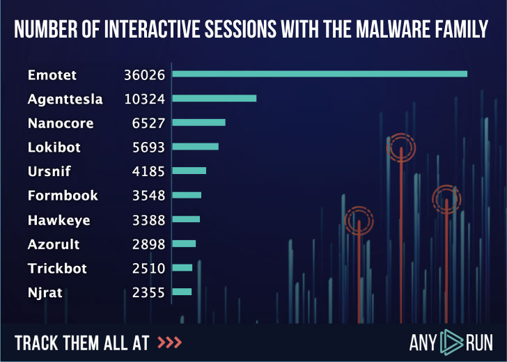 Emotet Banking Malware Stats