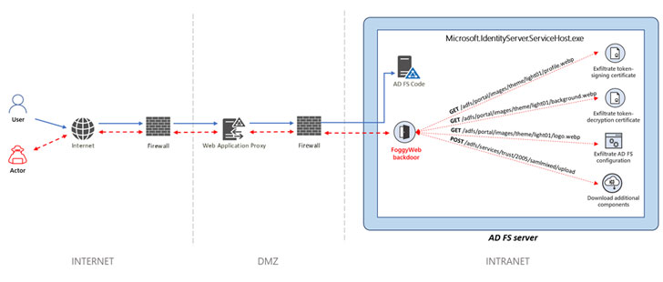 Servidores FS de Active Directory