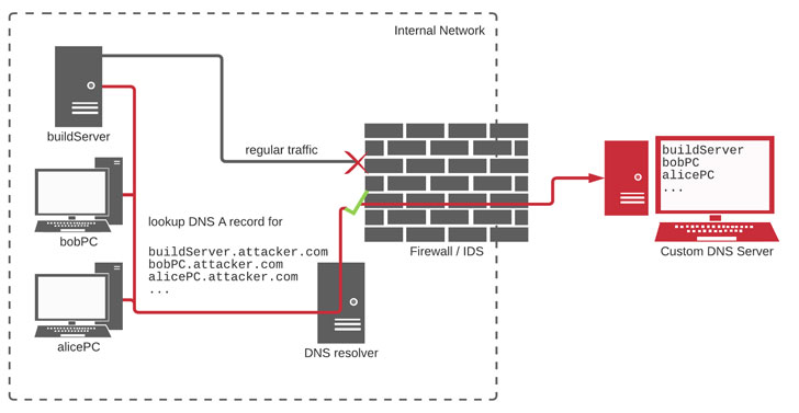 Supply chain attack