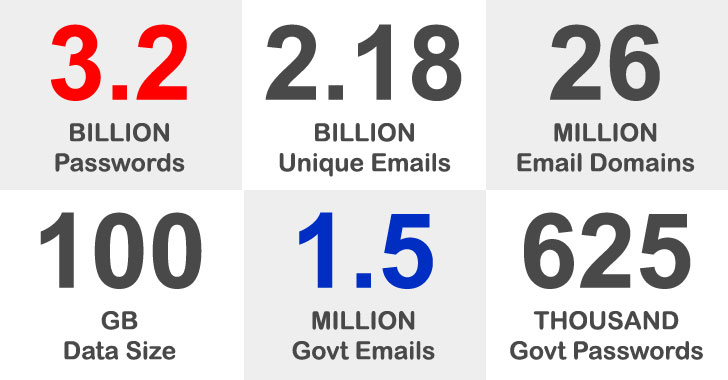 3.2 Billion Leaked Passwords Contain 1.5 Million Records with Government Emails