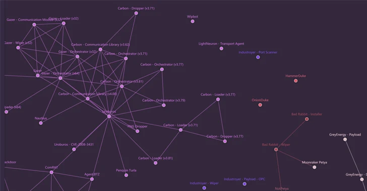 Russian APT Map Reveals 22,000 Connections Between 2000 Malware Samples