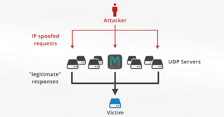 memcached-amplification-ddos-attack