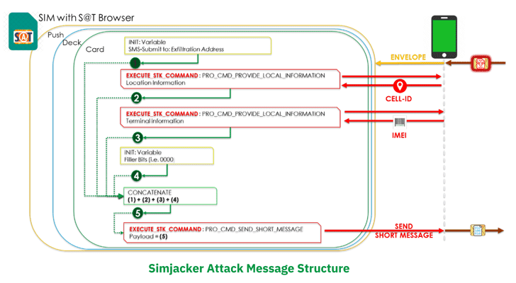 SimJacker vulnerability 