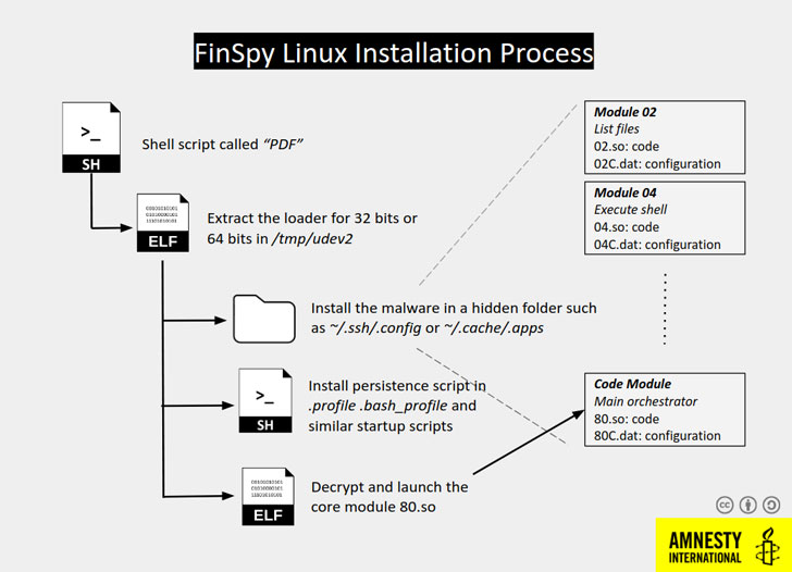 finspy malware for linux hacking