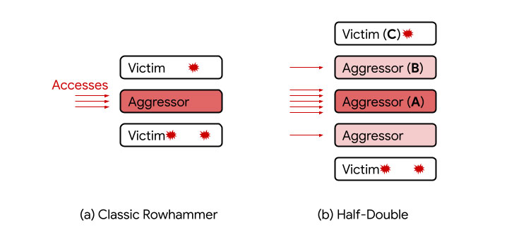 Half-Double Rowhammer technique