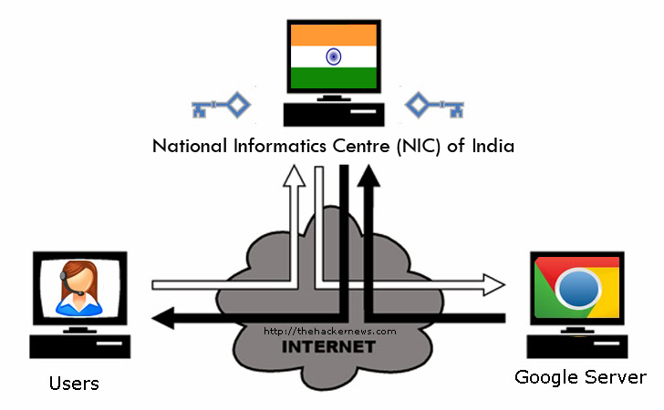 Google catches Indian Government Agency with Fake Digital Certificates