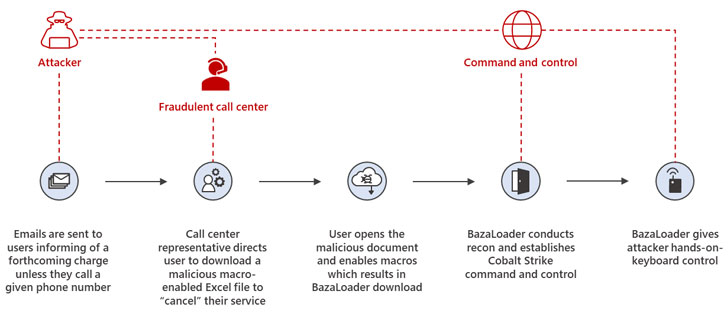 BazaCall Attack Flow