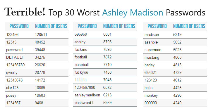 Top 30 Worst Ashley Madison Passwords 
