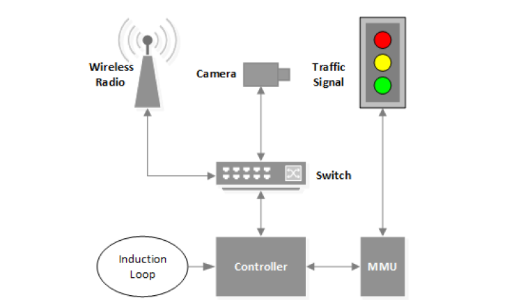 Hacking Traffic Lights is Amazingly Really Easy