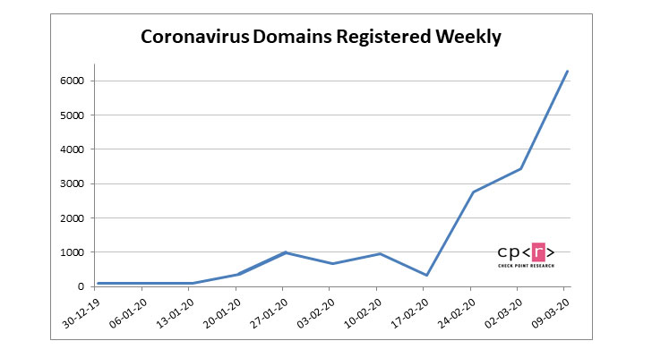 coronavirus malware domains