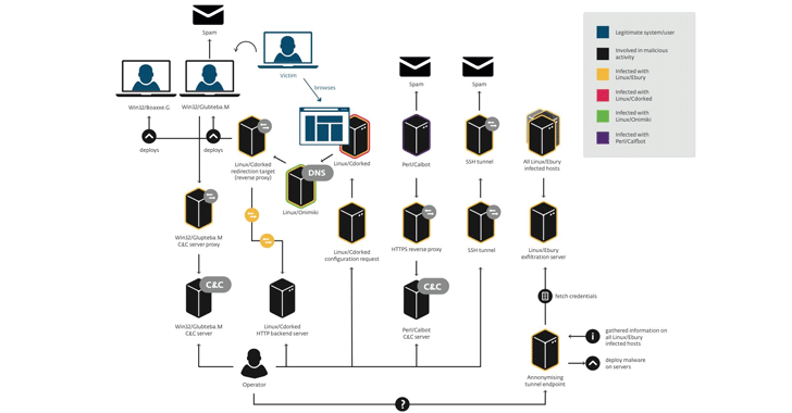 Linux-malware-backdoor Linux-malware-backdoor