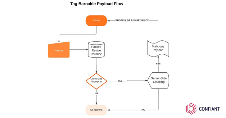 120 Compromised Ad Servers Target Millions of Internet Users