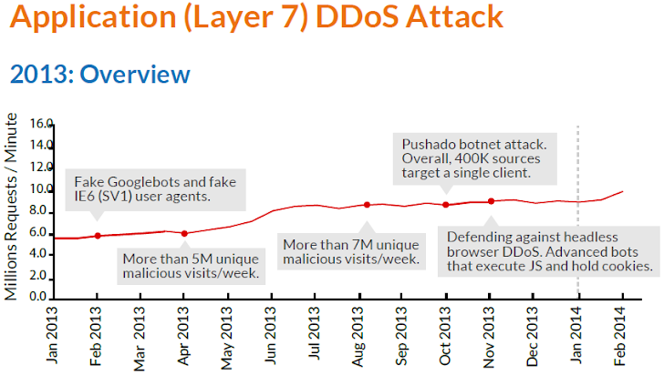 Over 20Gbps DDoS attacks now become common for Hackers